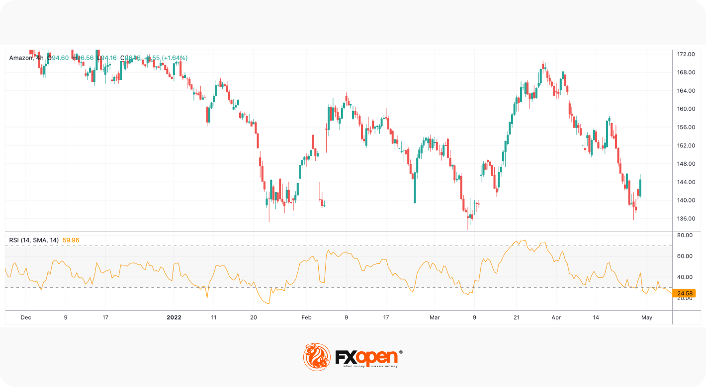 مُؤشِّر القوَّة النسبيَّة من الألف إلى الياء: كيفيَّة استخدام مؤشِّر RSI في التداوُل