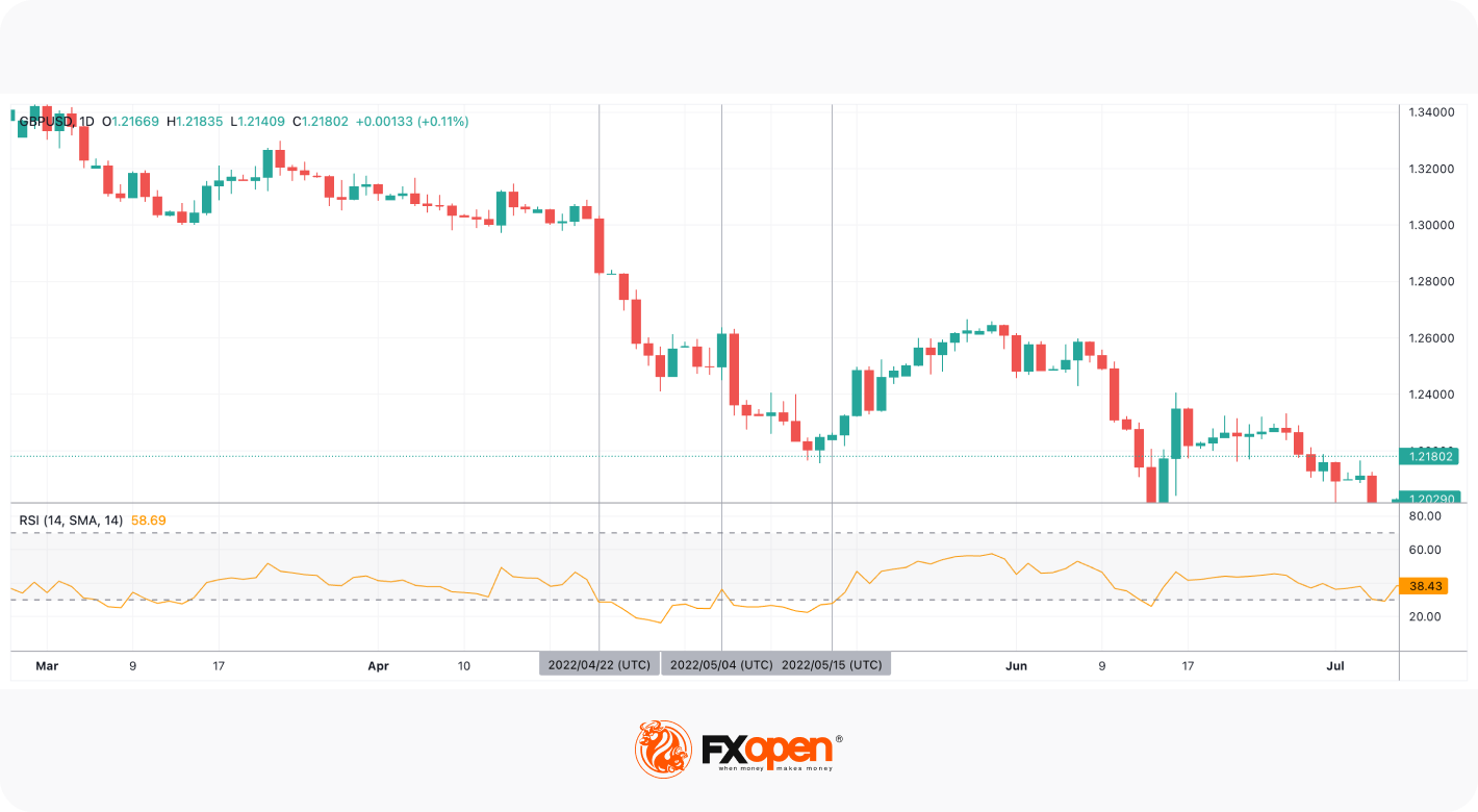 مُؤشِّر القوَّة النسبيَّة من الألف إلى الياء: كيفيَّة استخدام مؤشِّر RSI في التداوُل