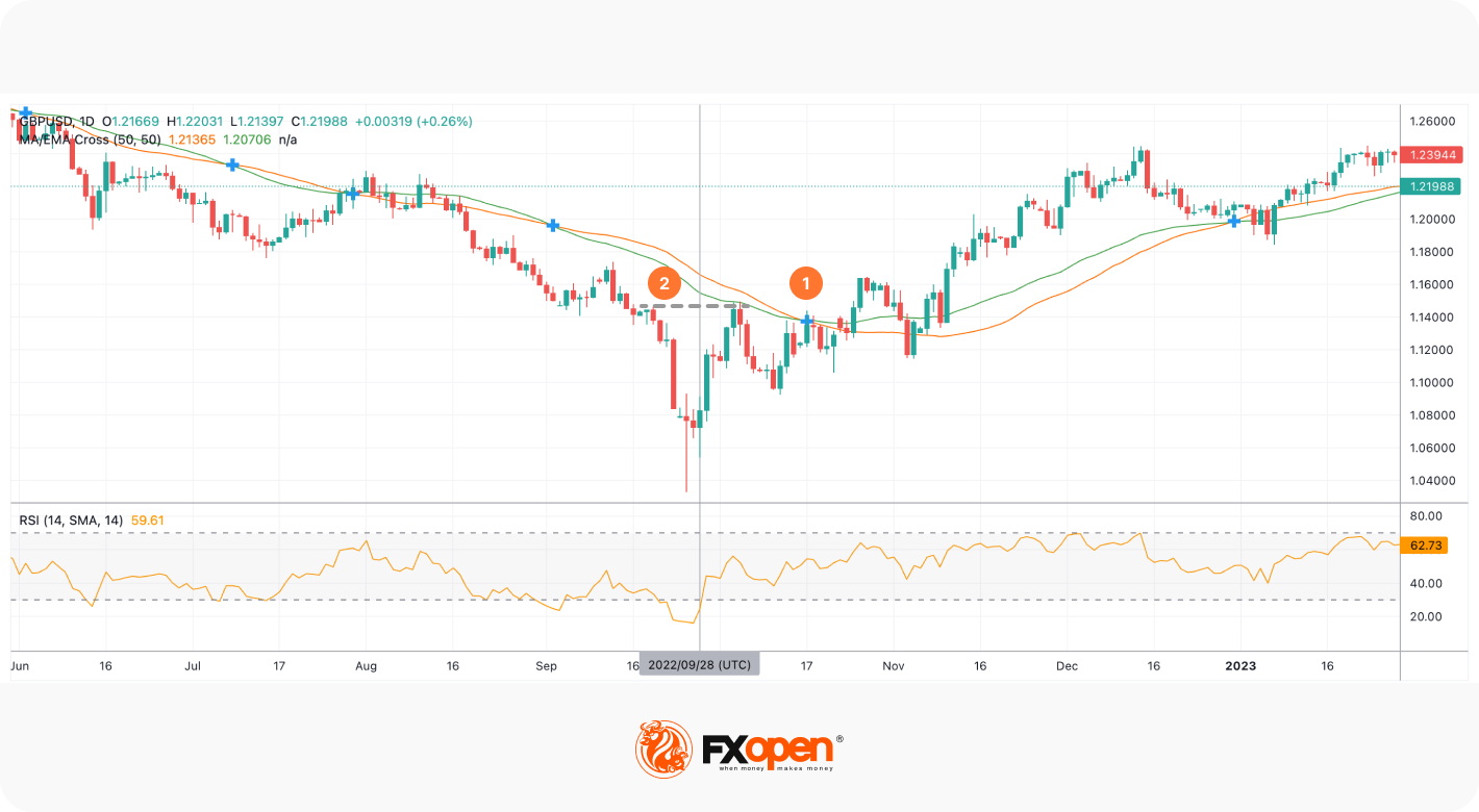 مُؤشِّر القوَّة النسبيَّة من الألف إلى الياء: كيفيَّة استخدام مؤشِّر RSI في التداوُل