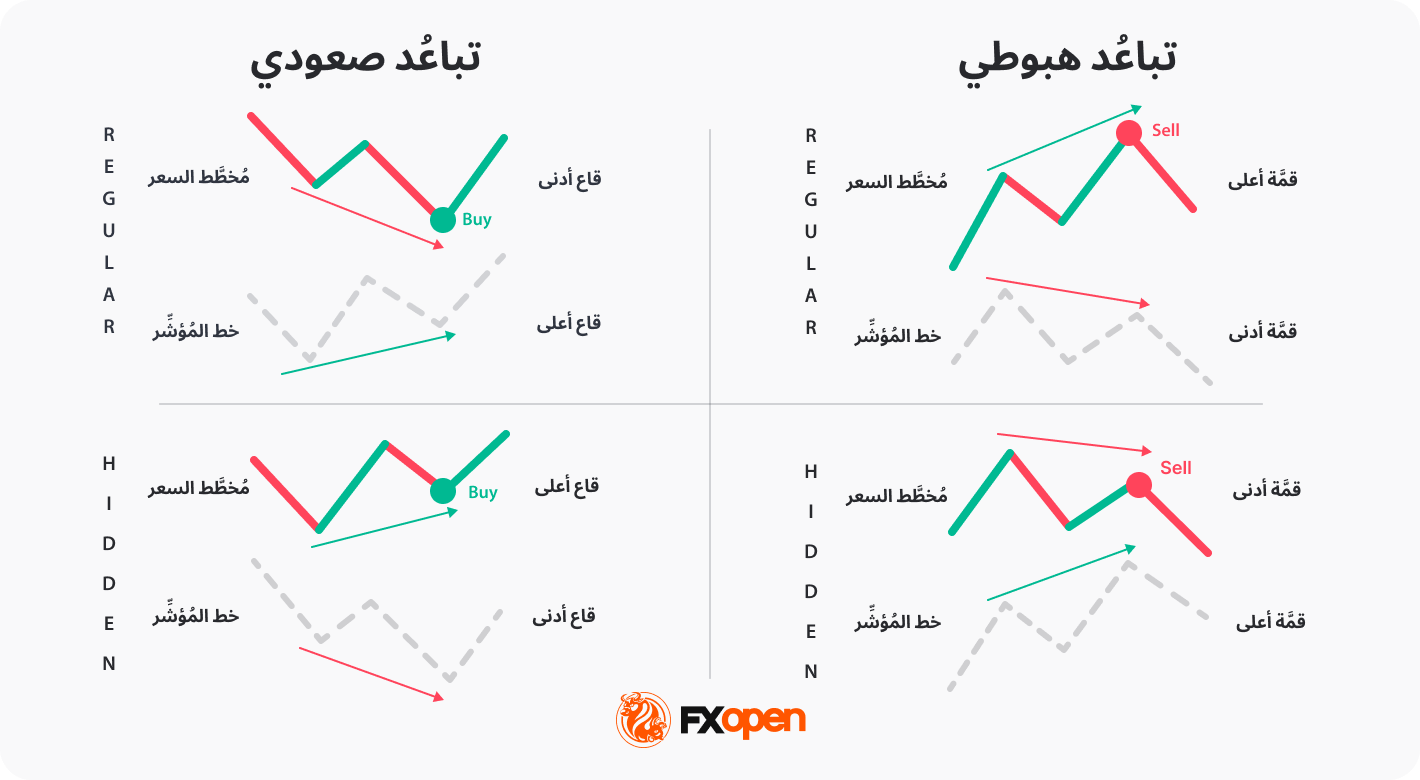 مُؤشِّر القوَّة النسبيَّة من الألف إلى الياء: كيفيَّة استخدام مؤشِّر RSI في التداوُل