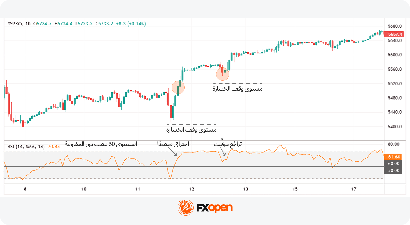 مُؤشِّر القوَّة النسبيَّة من الألف إلى الياء: كيفيَّة استخدام مؤشِّر RSI في التداوُل