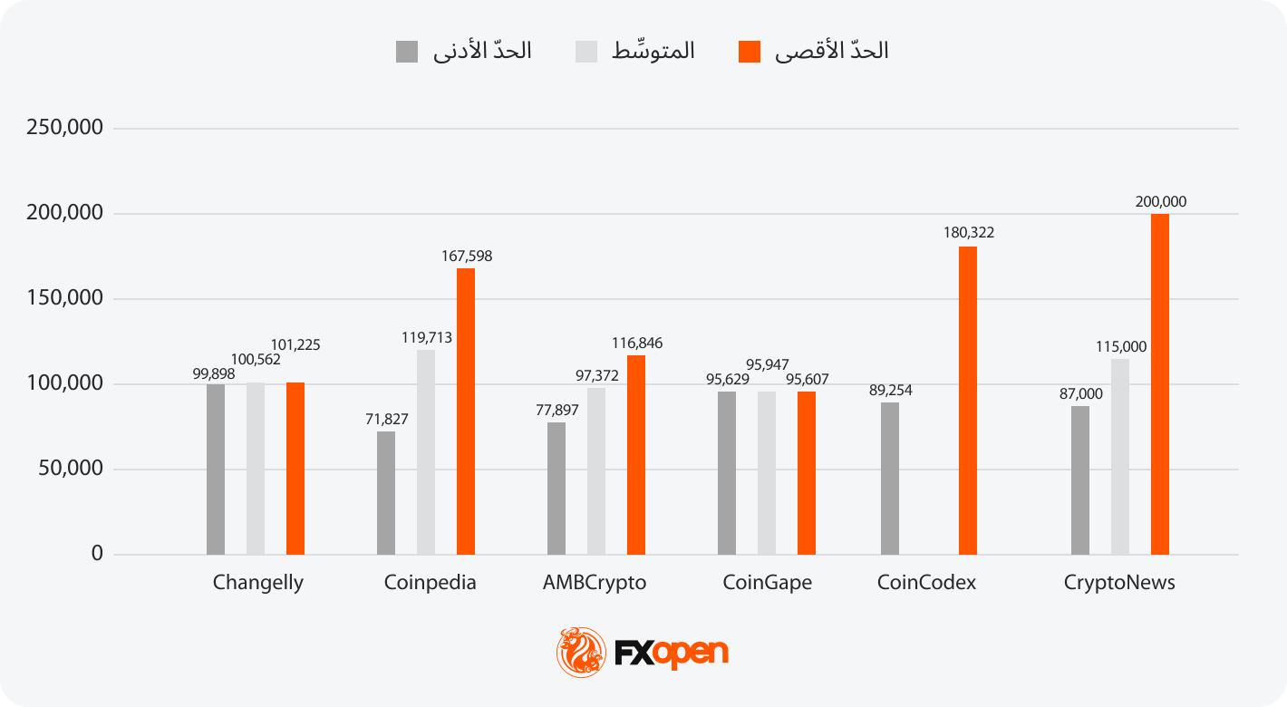 توقُّعات تحليليَّة لسعر البيتكوين BTC: ما القيمة المُحتمَلة للبيتكوين في الفترة بين 2025 و2030؟