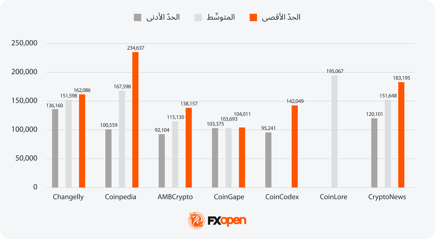 توقُّعات تحليليَّة لسعر البيتكوين BTC: ما القيمة المُحتمَلة للبيتكوين في الفترة بين 2025 و2030؟