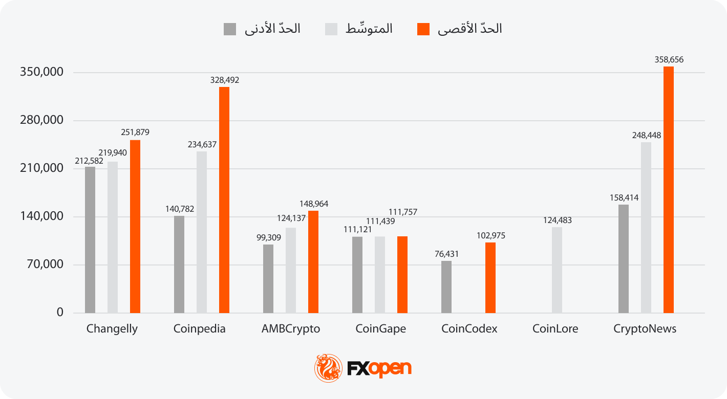 توقُّعات تحليليَّة لسعر البيتكوين BTC: ما القيمة المُحتمَلة للبيتكوين في الفترة بين 2025 و2030؟