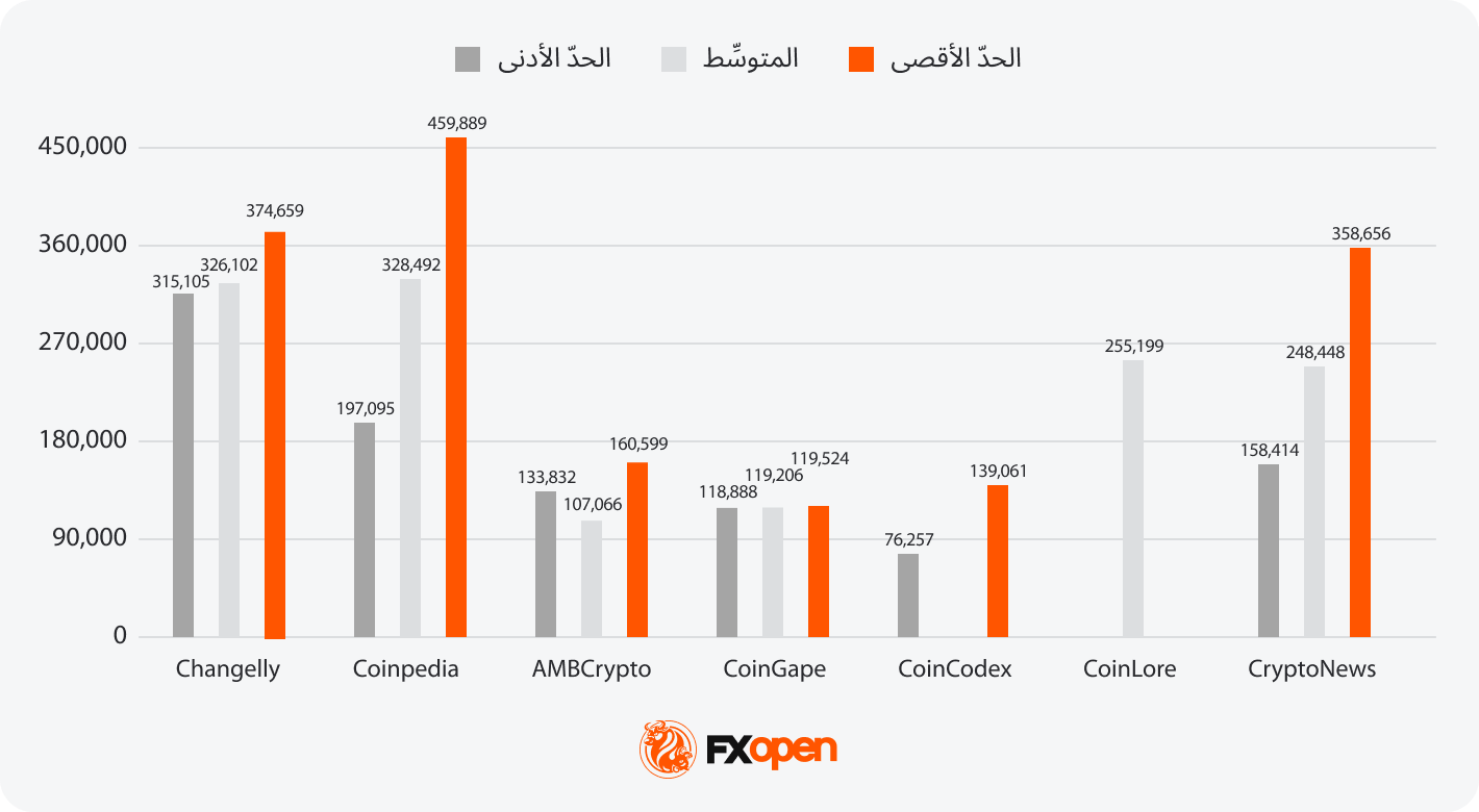 توقُّعات تحليليَّة لسعر البيتكوين BTC: ما القيمة المُحتمَلة للبيتكوين في الفترة بين 2025 و2030؟