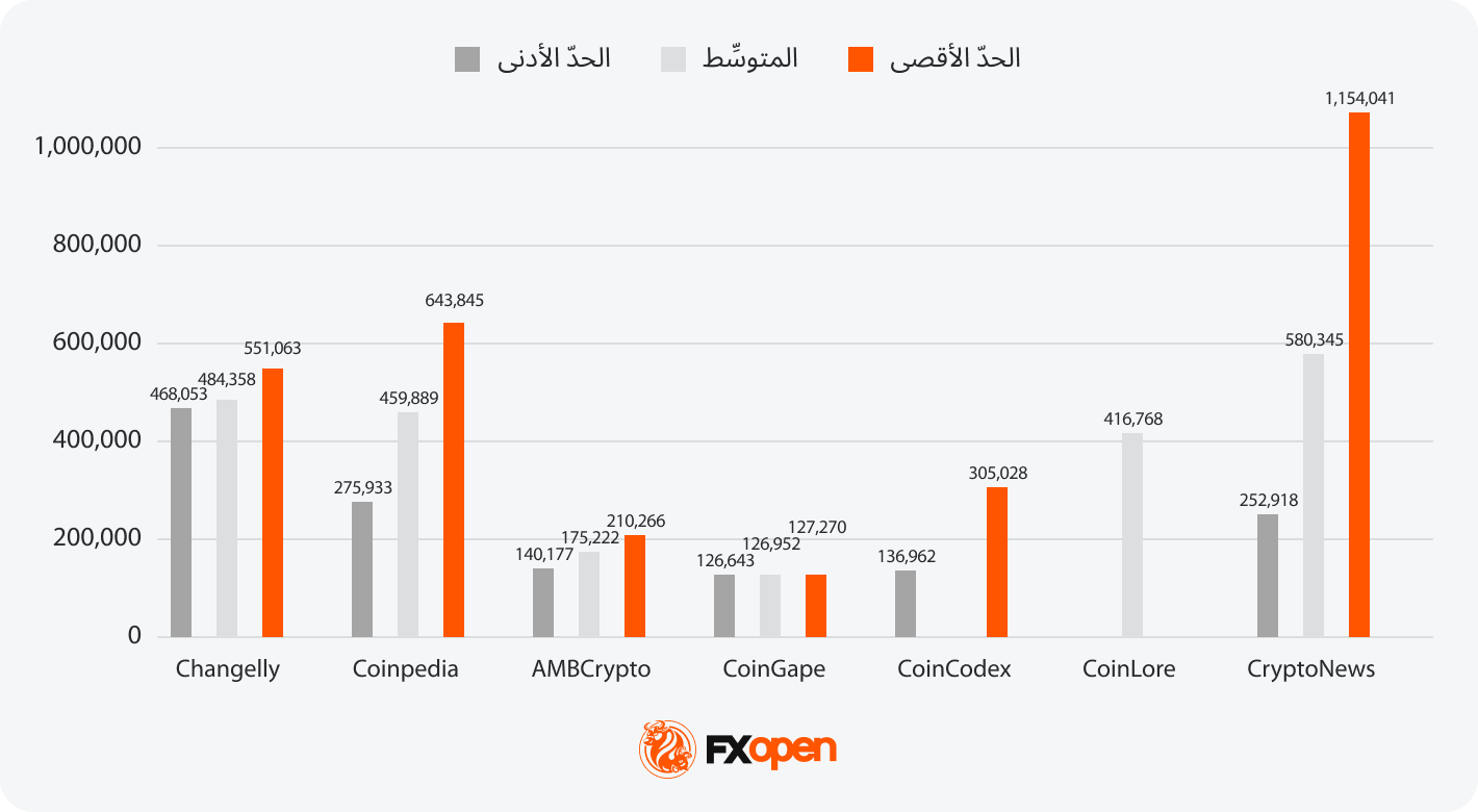 توقُّعات تحليليَّة لسعر البيتكوين BTC: ما القيمة المُحتمَلة للبيتكوين في الفترة بين 2025 و2030؟