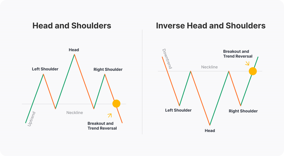 Wie man mit dem inversen Head-and-Shoulders-Muster handelt