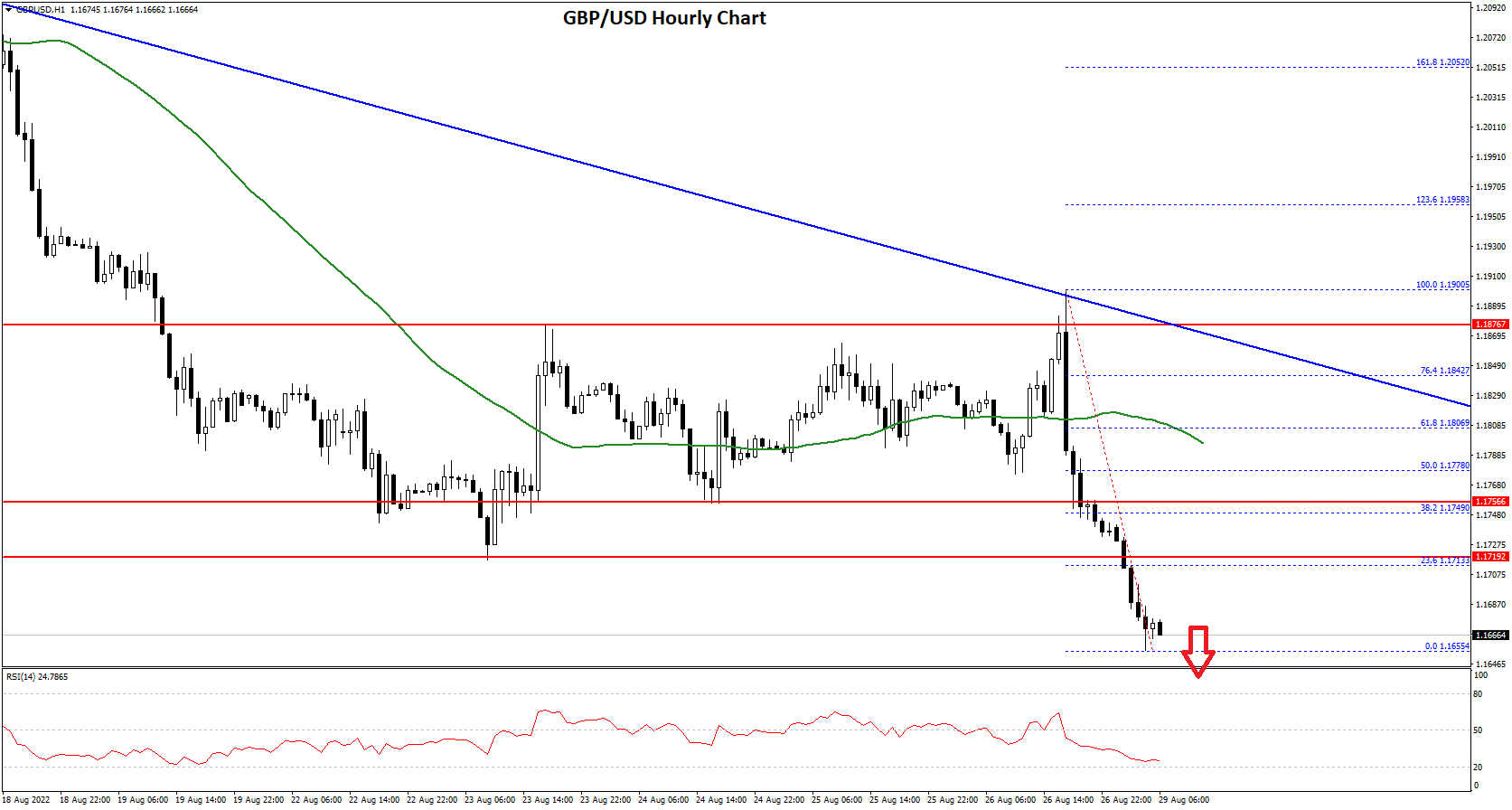 GBP/USD Nosedives While USD/CAD Gains Strength