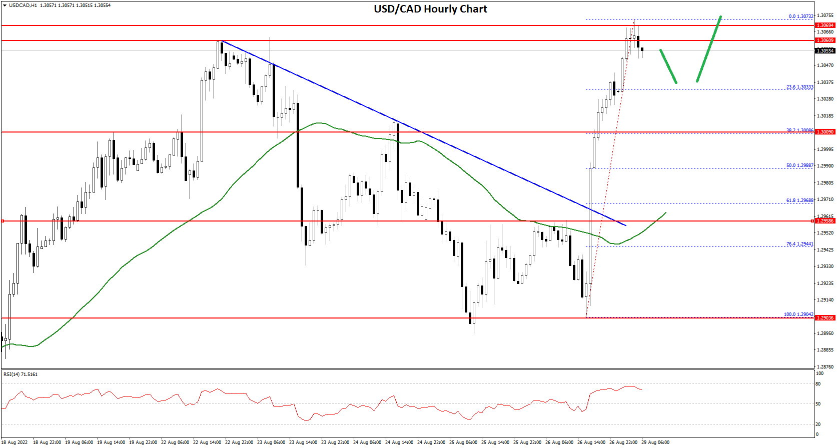 GBP/USD Nosedives While USD/CAD Gains Strength