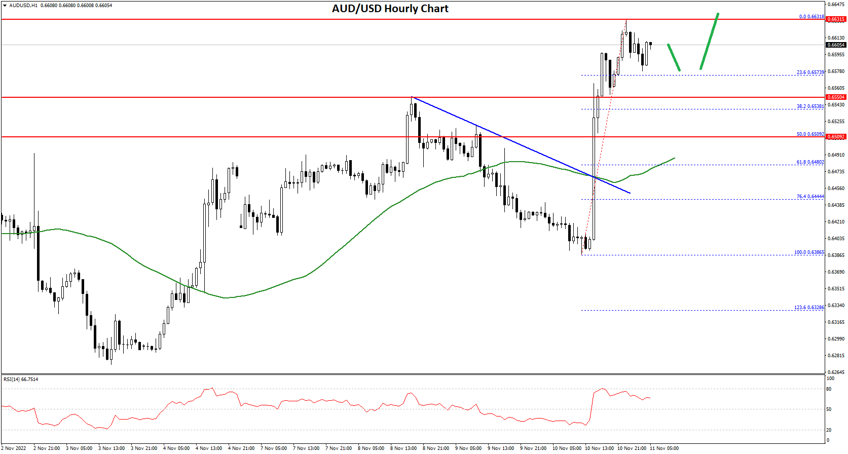 AUD/USD and NZD/USD Eye Additional Gains