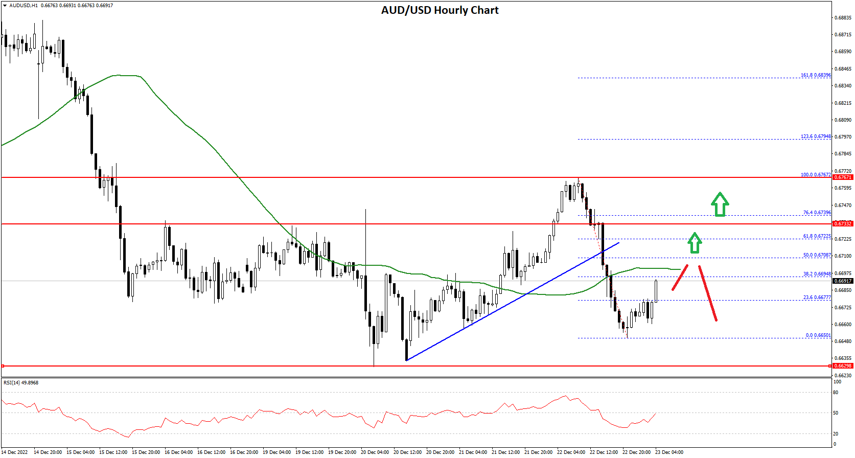 AUD/USD and NZD/USD Could Struggle To Recover Losses