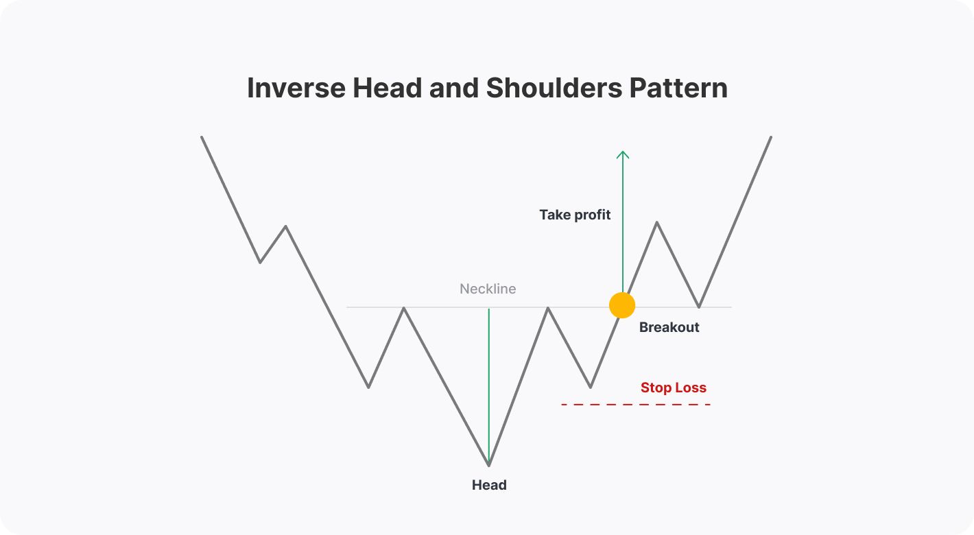 Quasimodo and the inverse head and shoulders
