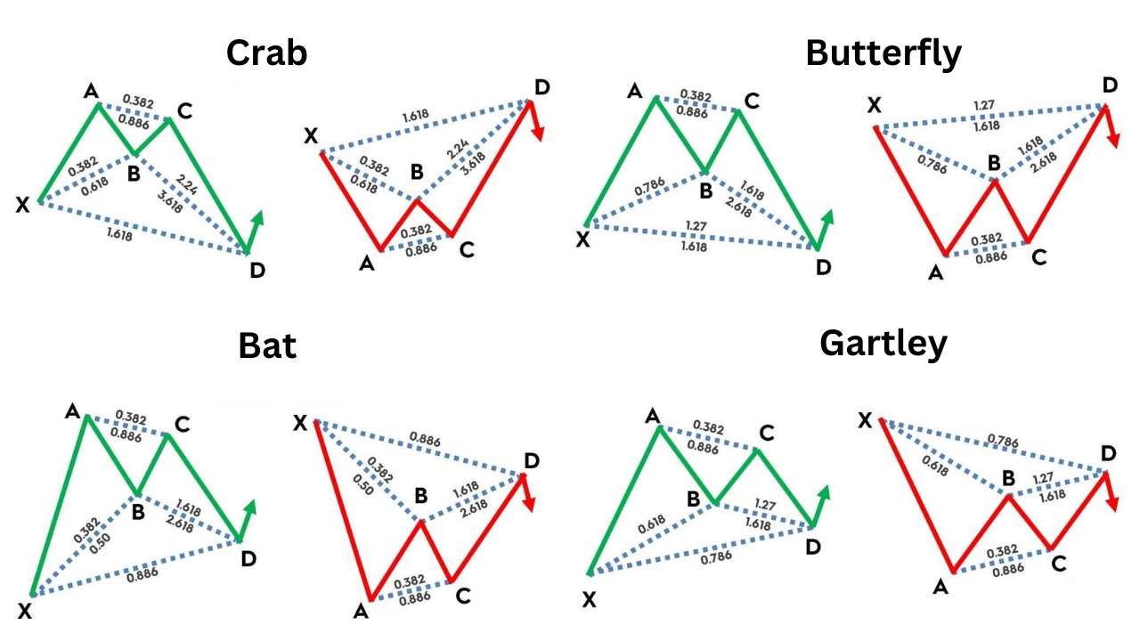 How to trade with Bat Pattern