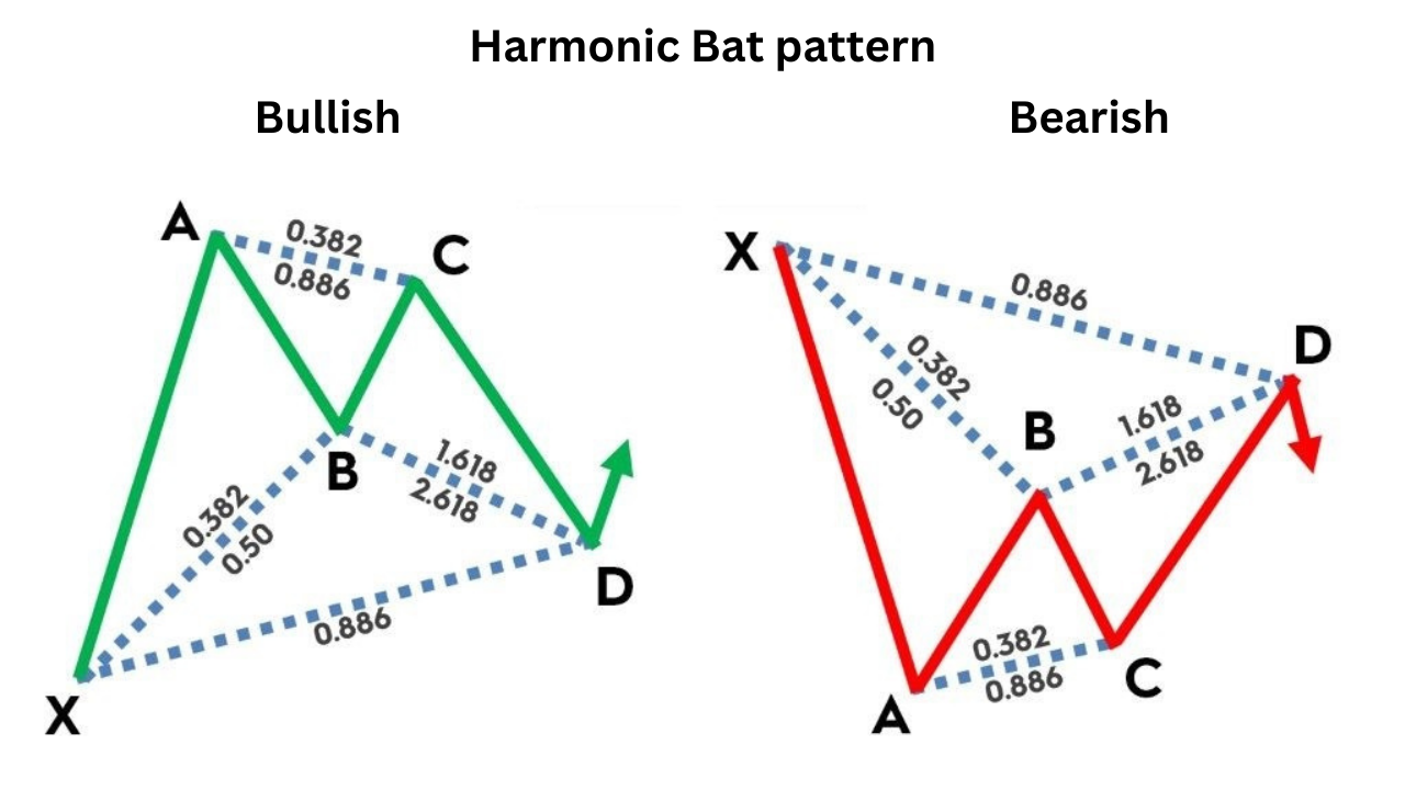 What is the harmonic bat pattern?