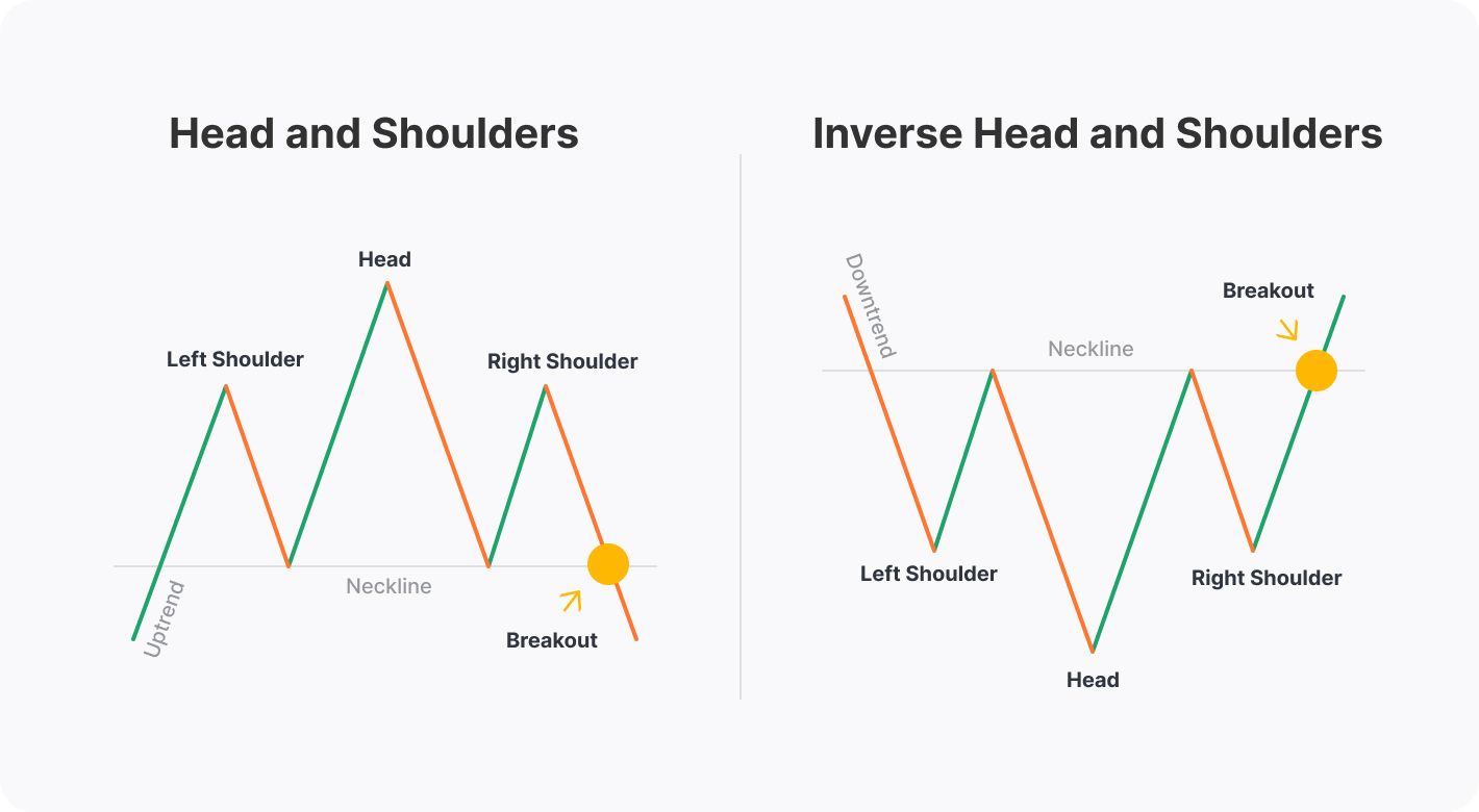 Top 10 chart patterns for trading: Head and Shoulders