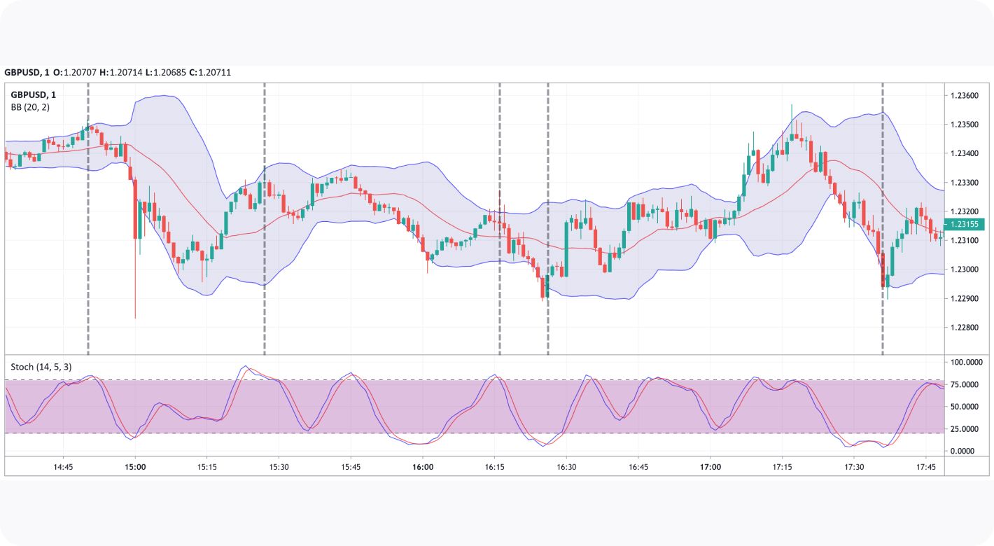 Scalping strategies: Bollinger bands and stochastic strategy