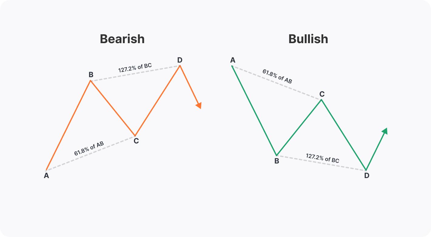Price Movements ABCD Trading Pattern