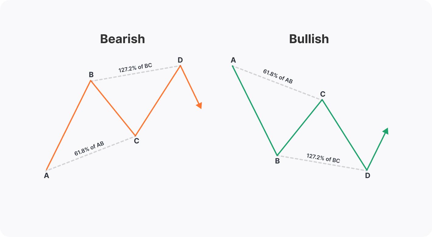 What Is An ABCD Trading Pattern Market Pulse