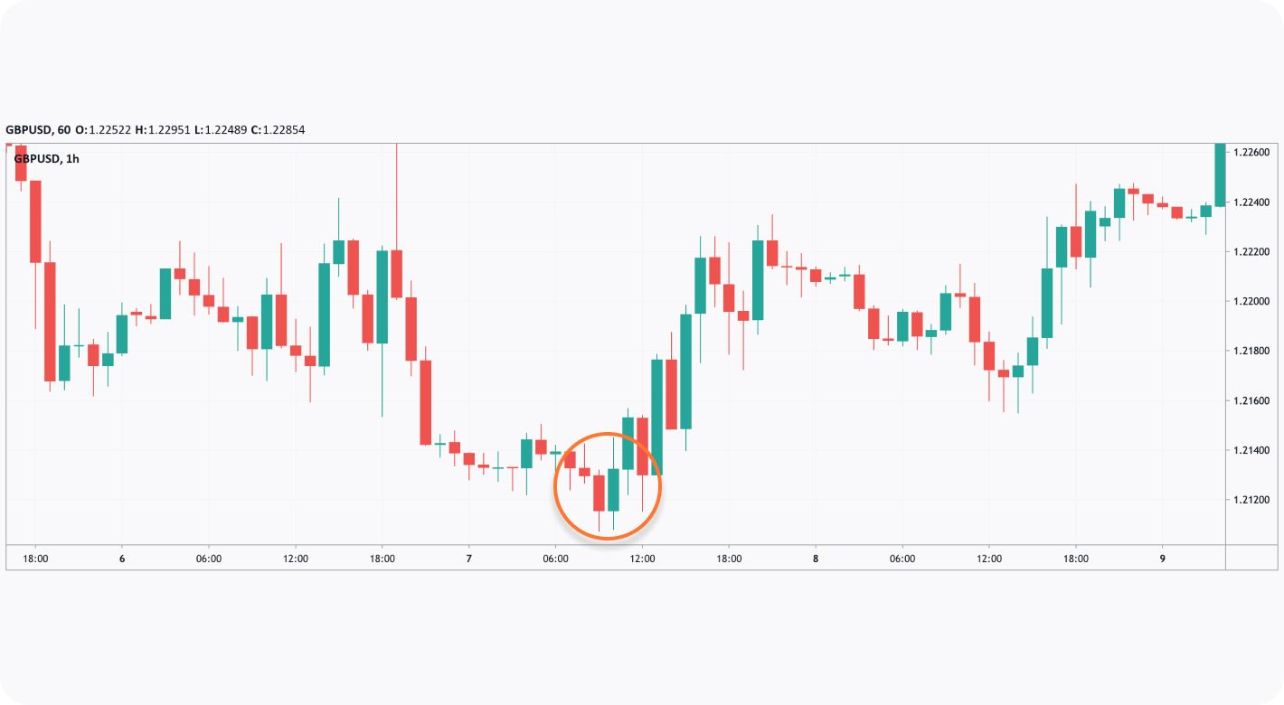 Double candlestick pattern