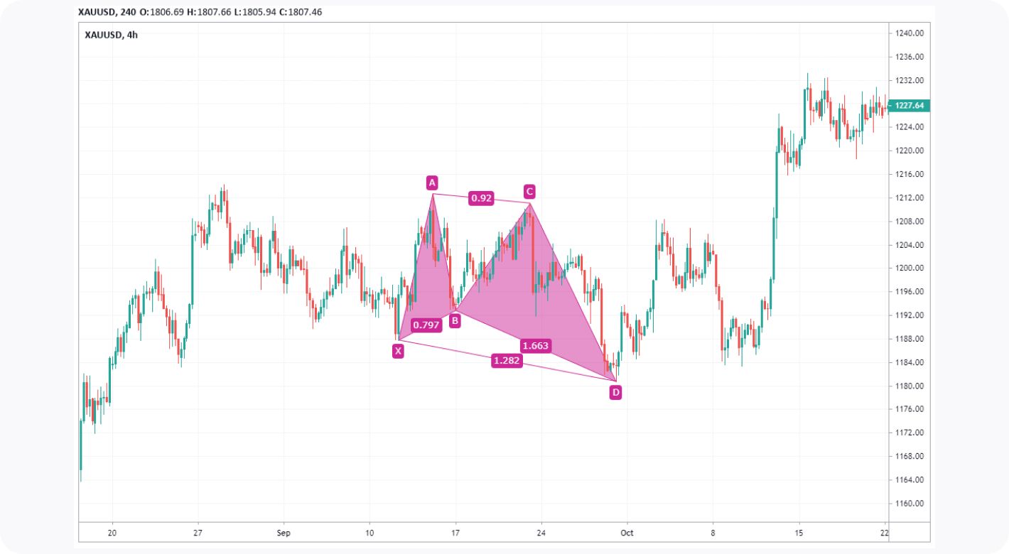 Identify and trade harmonic patterns: The Butterfly