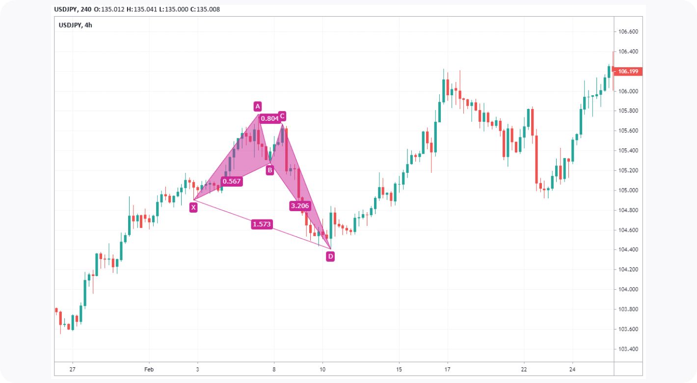 Identify and trade harmonic patterns: The Crab