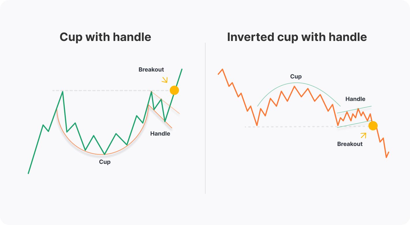 Top 10 chart patterns for trading: Cup and Handle