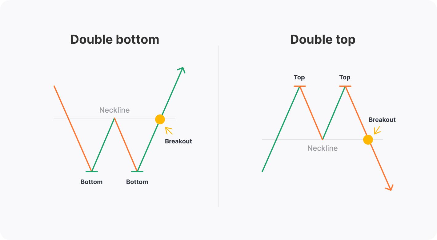 Top 10 chart patterns for trading: Double Top
