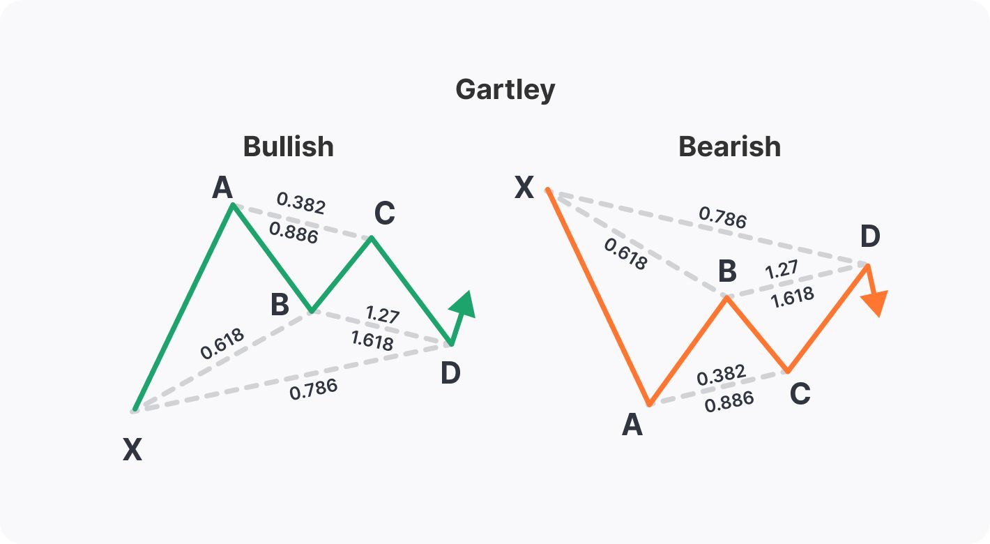 Gartley Trading Pattern