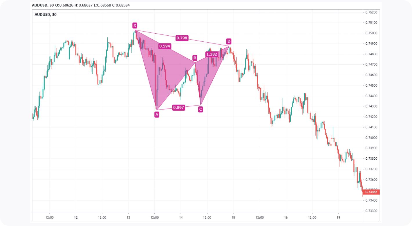 Identify and trade harmonic patterns: The Gartley