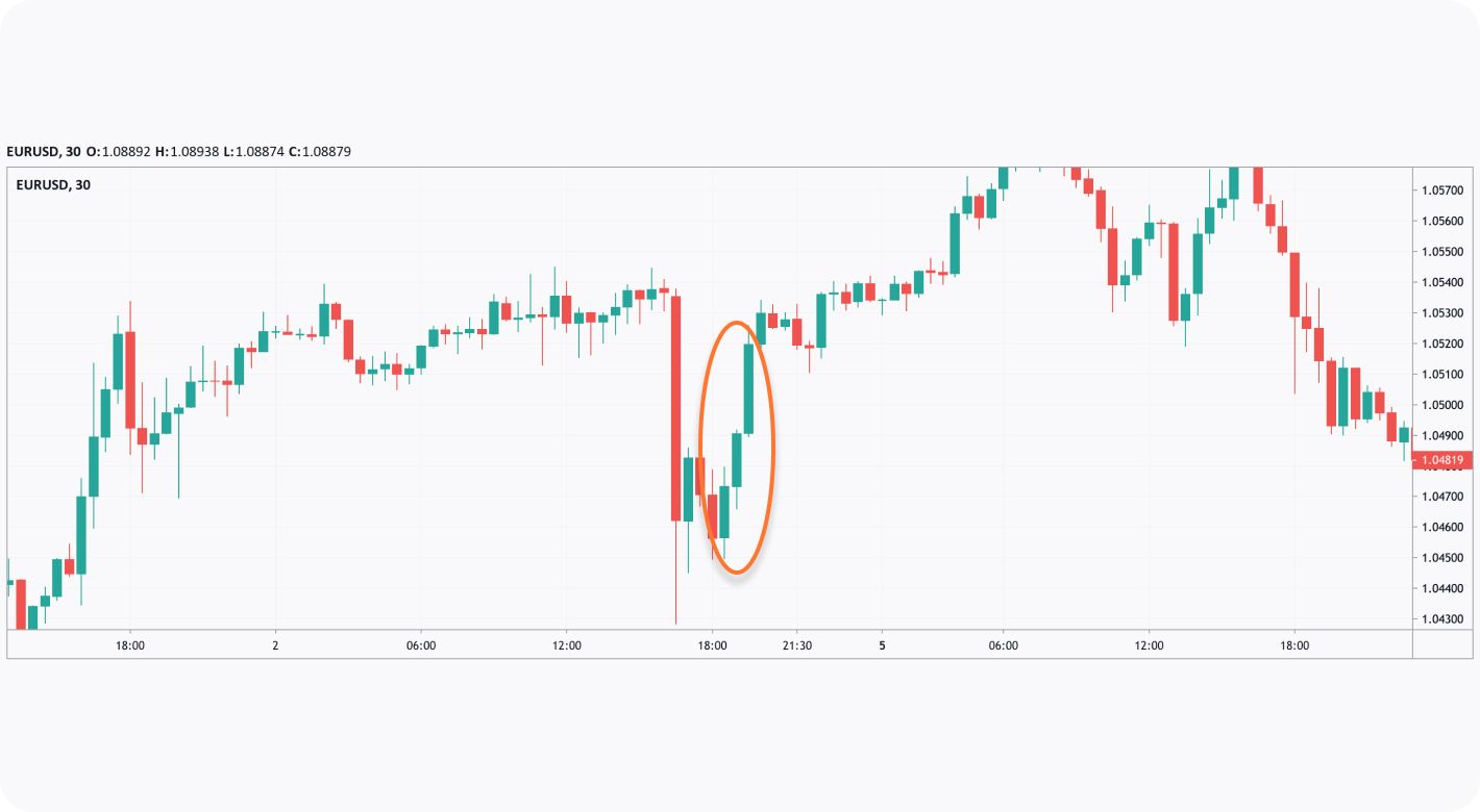 Triple Candlestick Pattern - Three White Soldiers