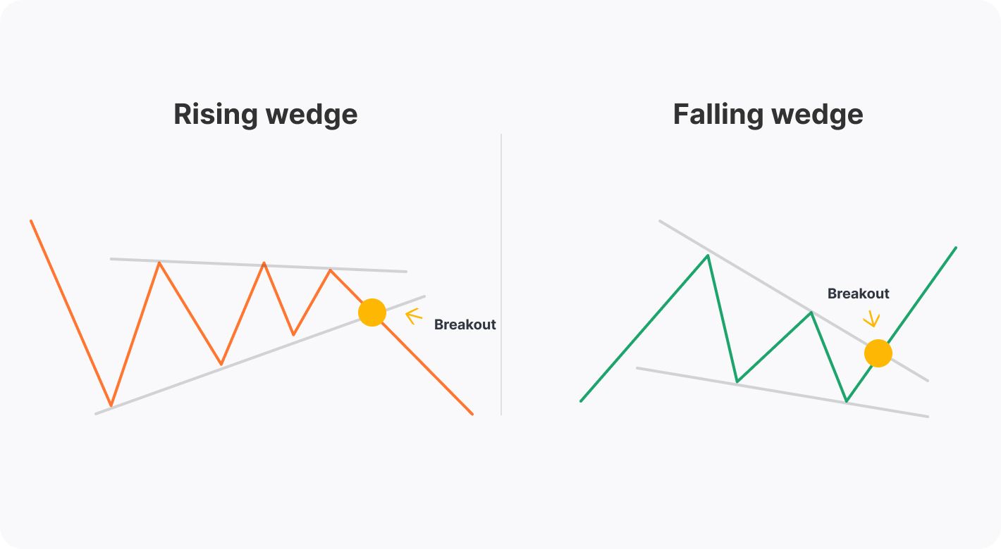 Top 10 chart patterns for trading: Rising Wedge