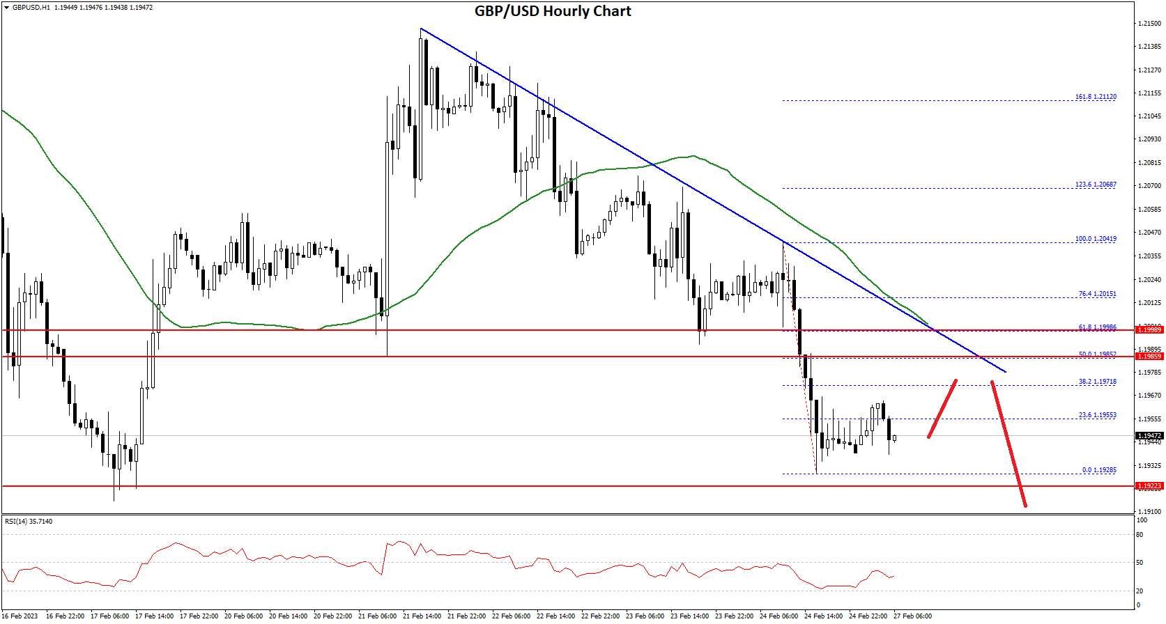 GBP/USD Declines Heavily While EUR/GBP Attempts Recovery