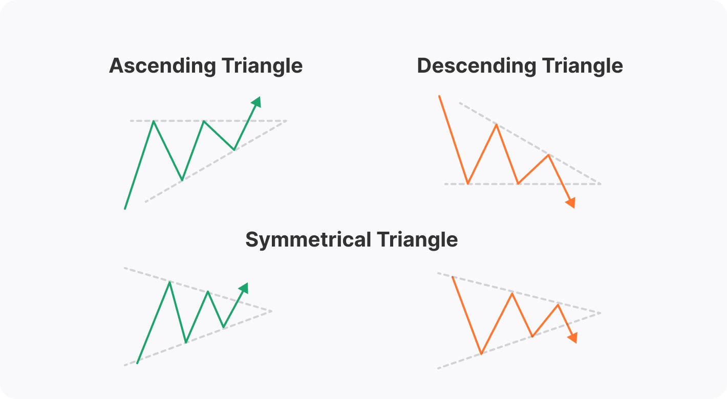 Descending, Ascending, and Symmetrical Triangles: The Differences