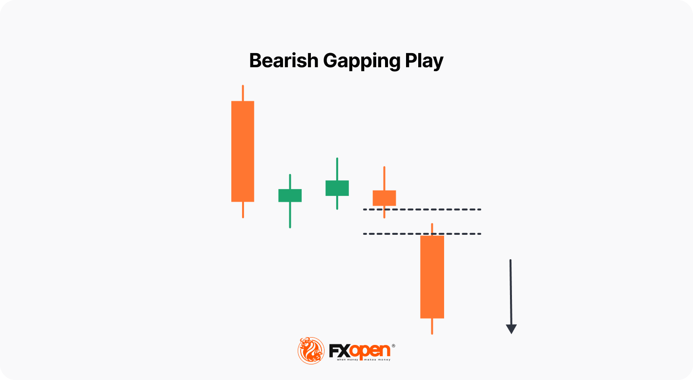 Bearish Gapping Play
