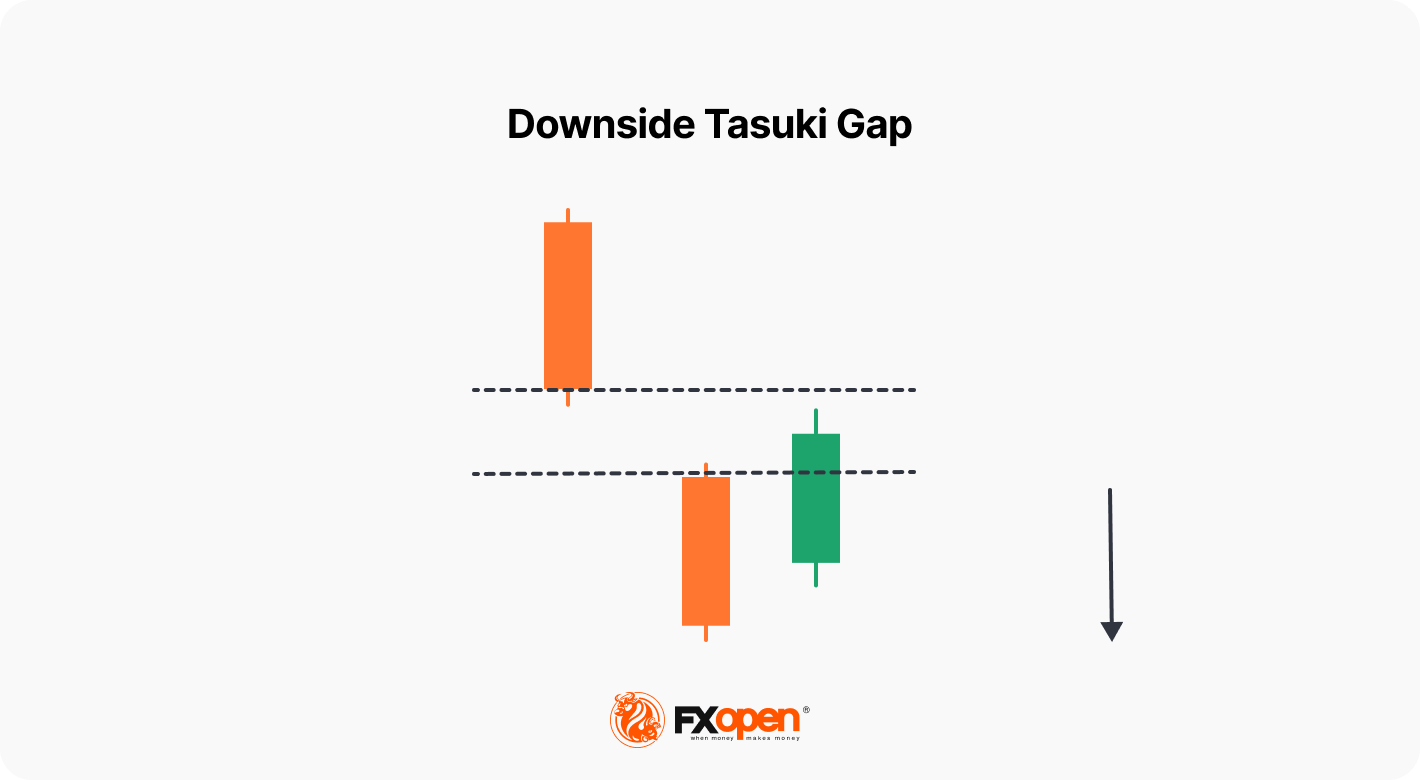 Downside Tasuki Gap