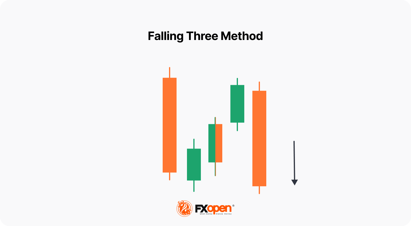 Falling Three Method