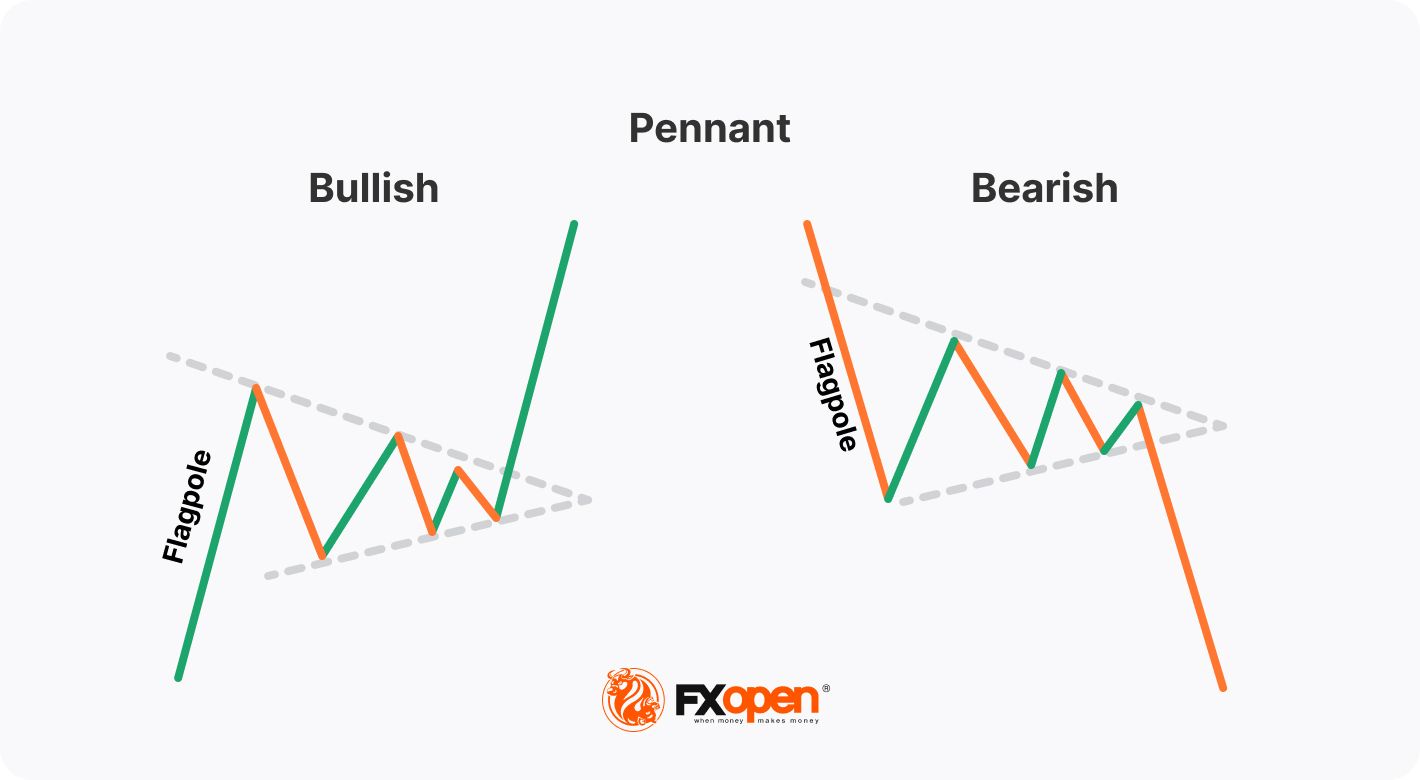 What Are Pennant Chart Patterns?