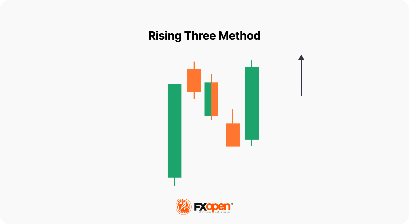 Rising Three Method