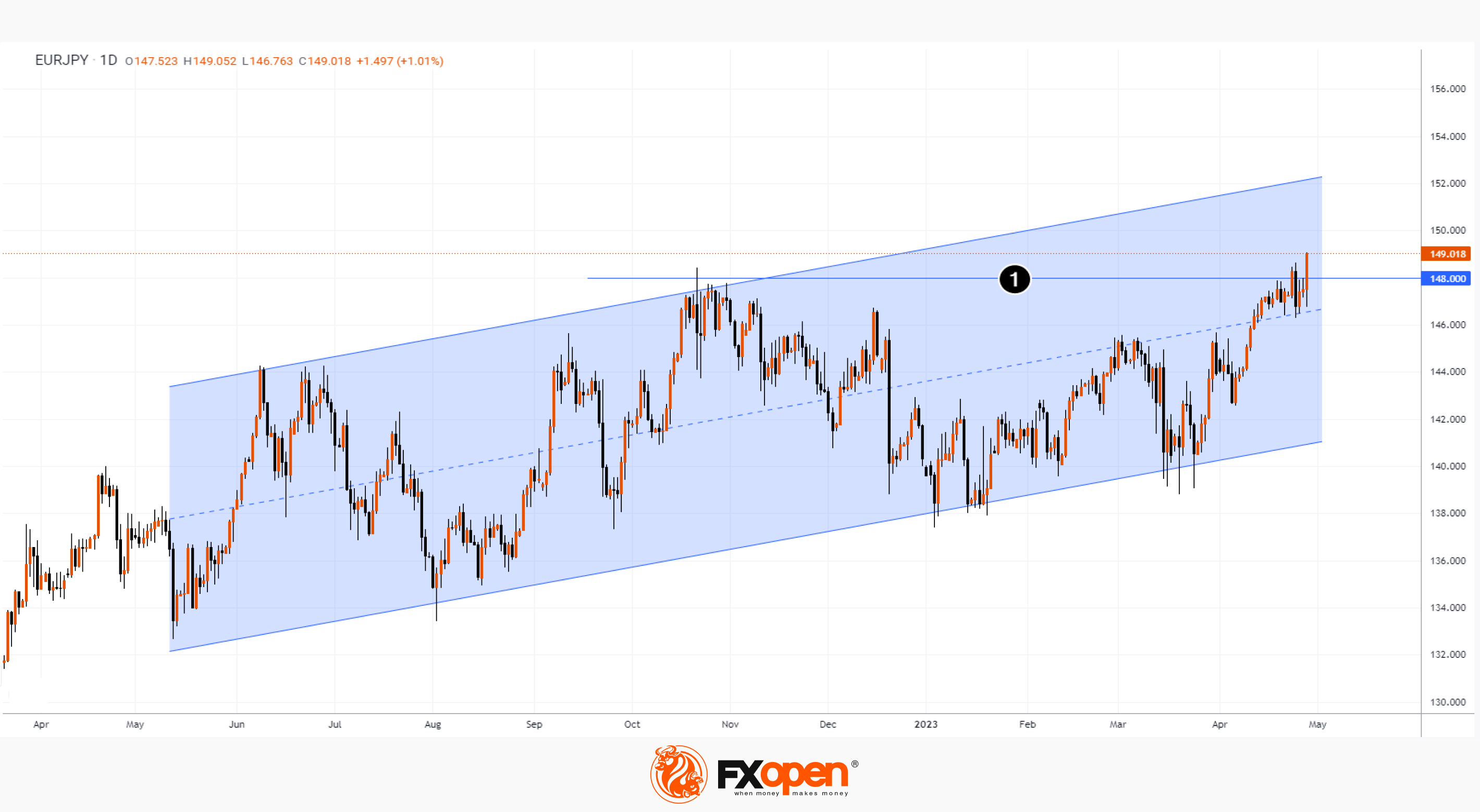 Market Analysis: EURJPY Climbs to Its Highest in Over 8 Years