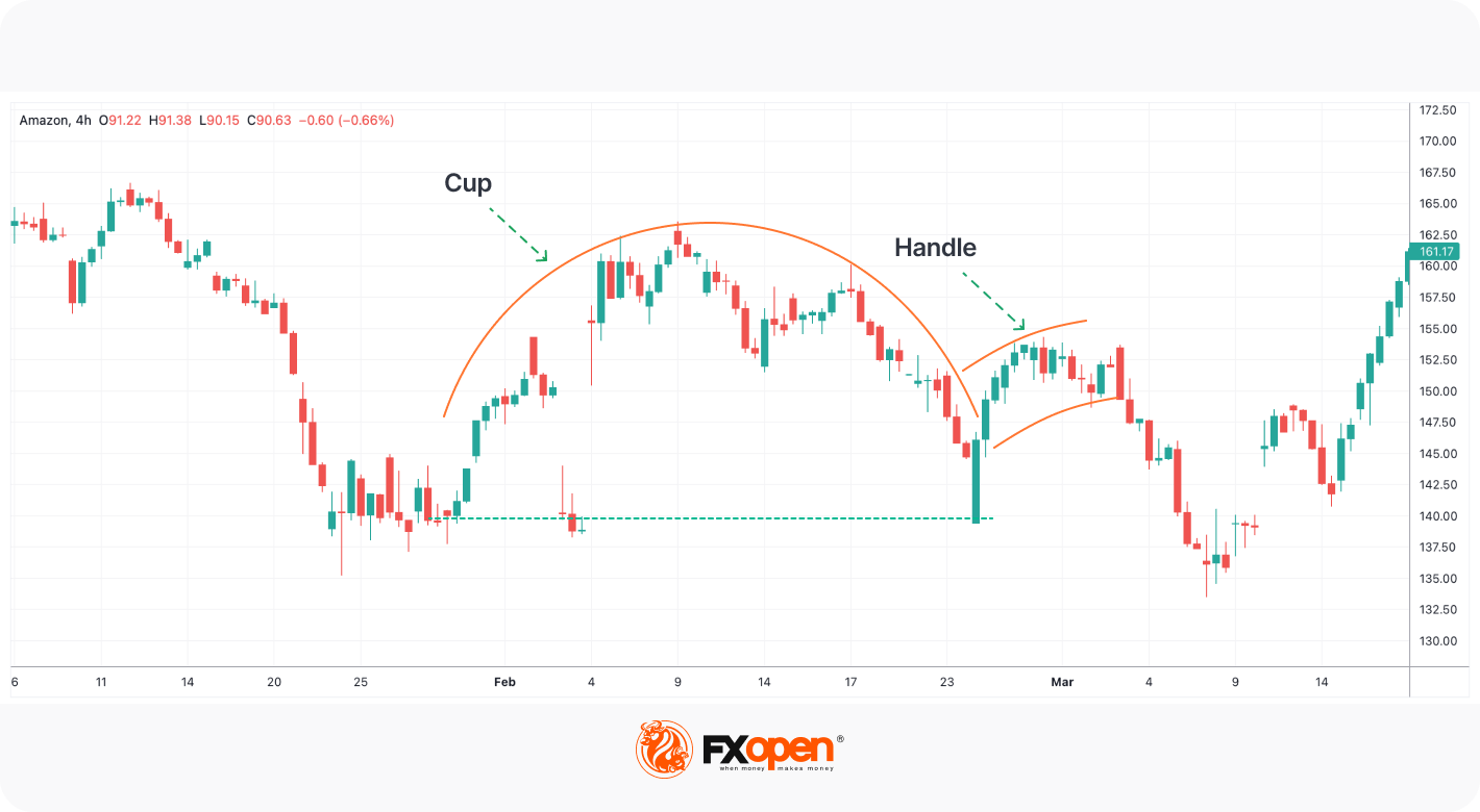 How to Trade the Inverted Cup and Handle Chart Pattern