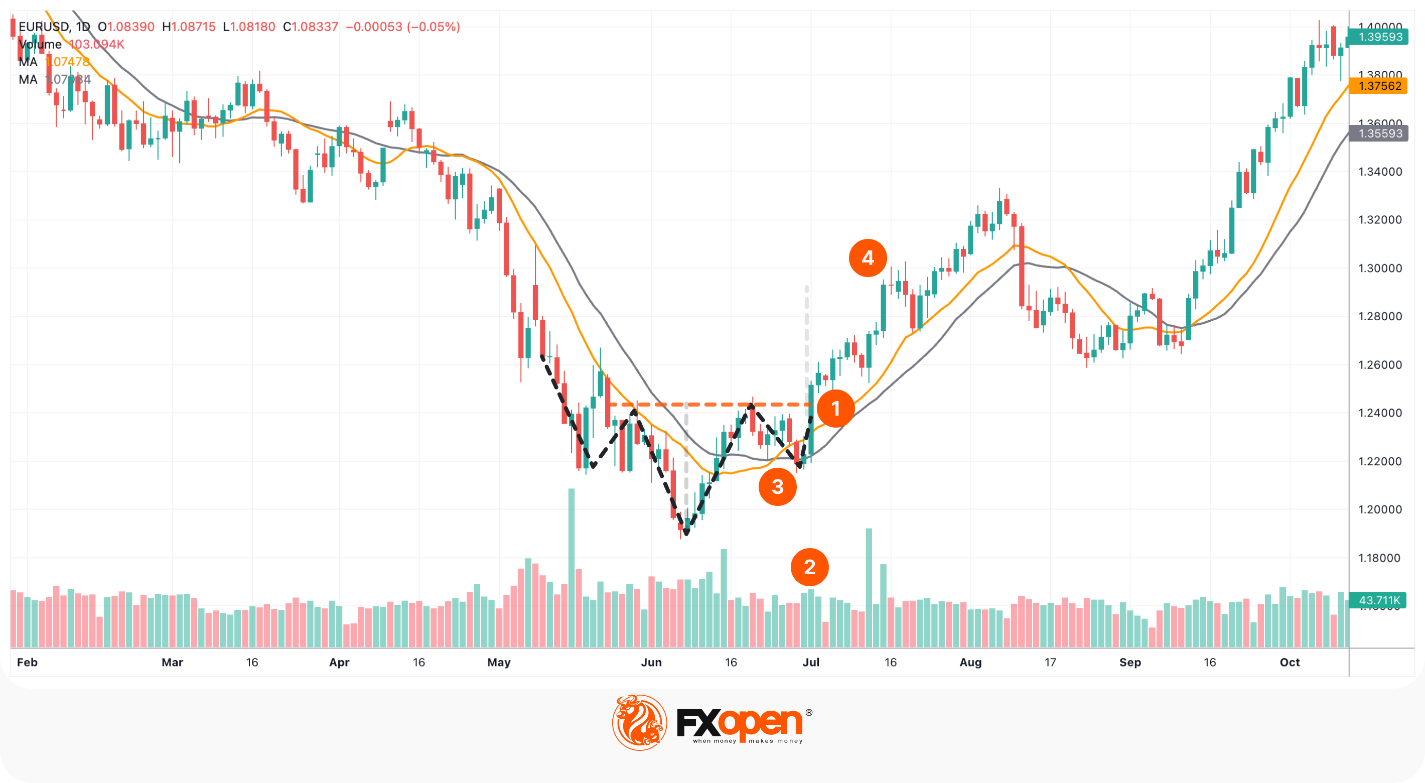 The Head and Shoulders Pattern: Trading Example
