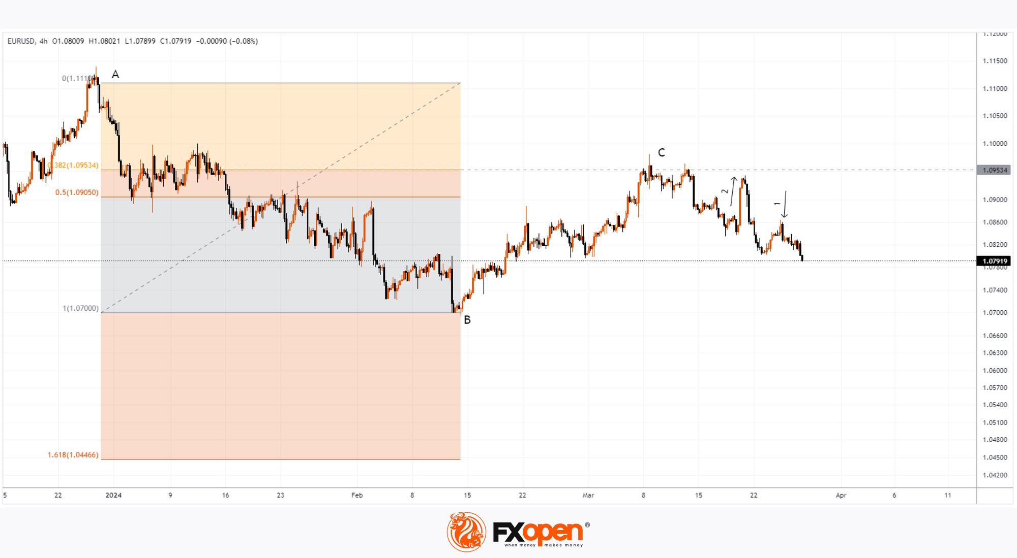 EUR/USD Analysis: The Price Today Has Set Its Minimum Since the Beginning of March