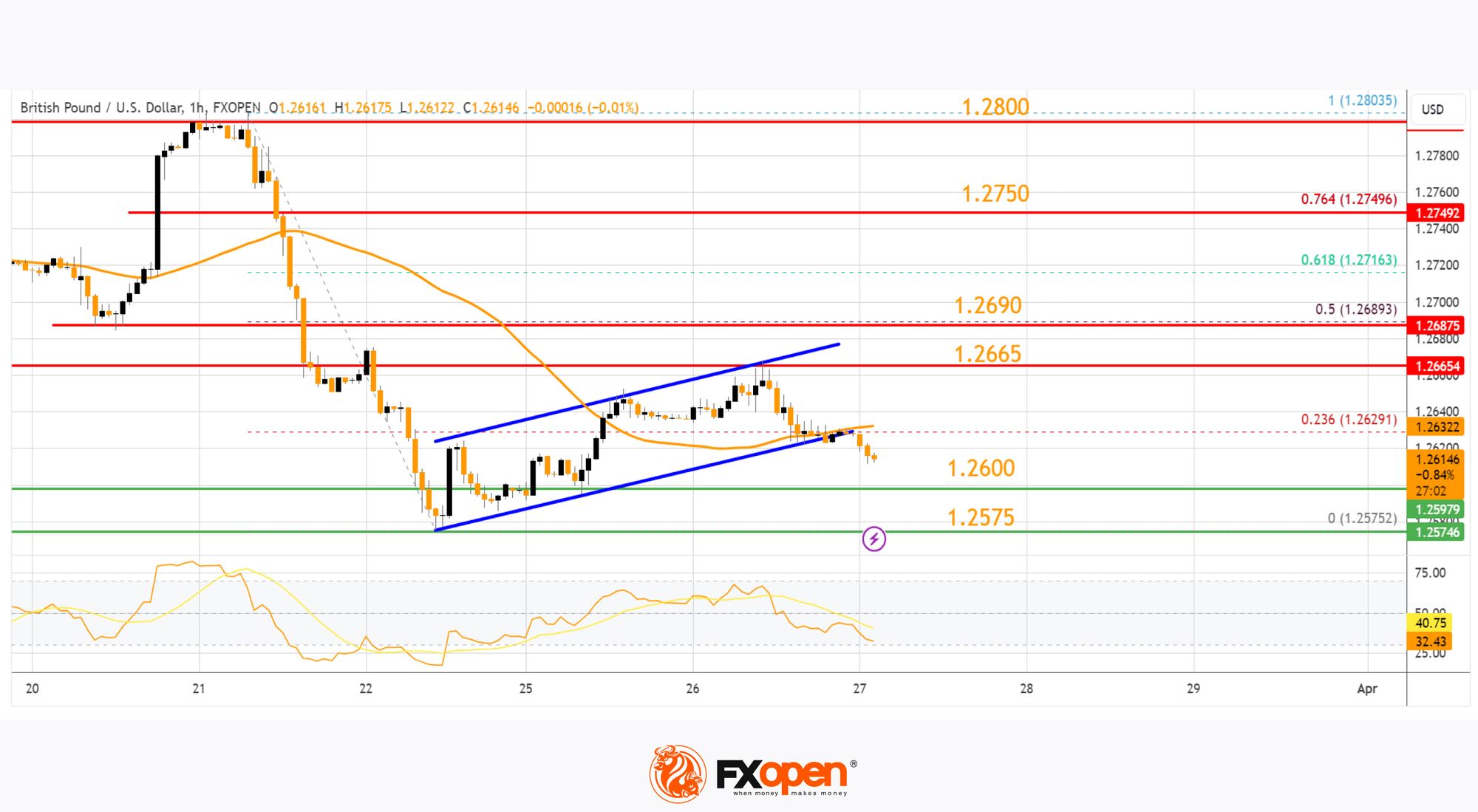 Market Analysis: GBP/USD Dives While USD/CAD Gains Bullish Pace