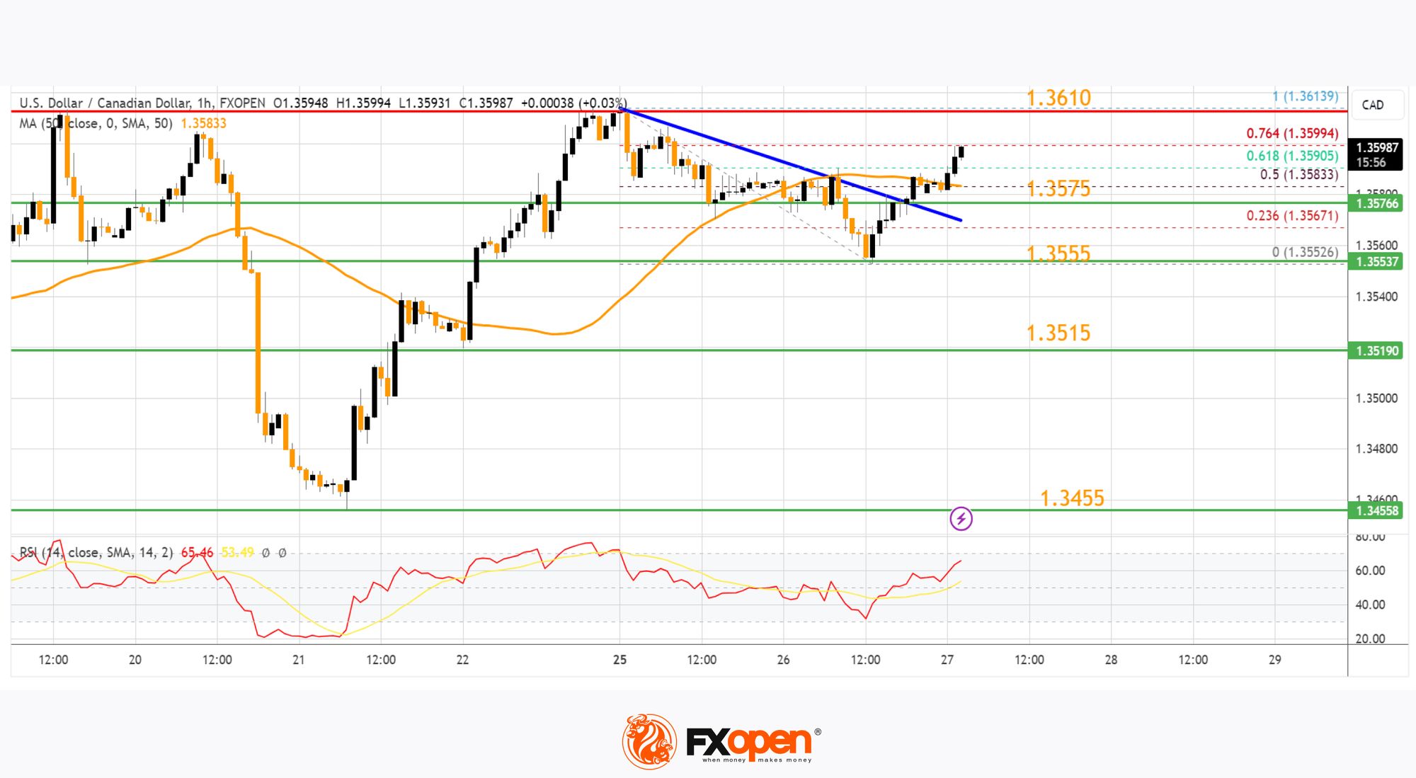 Market Analysis: GBP/USD Dives While USD/CAD Gains Bullish Pace