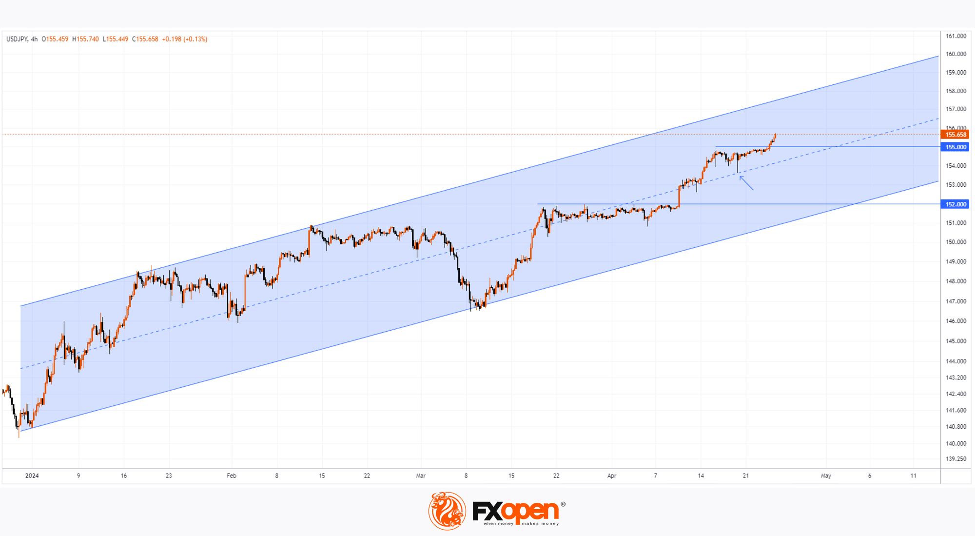 USD/JPY Analysis: The Rate Exceeds The Level of 155 Yen Per US Dollar