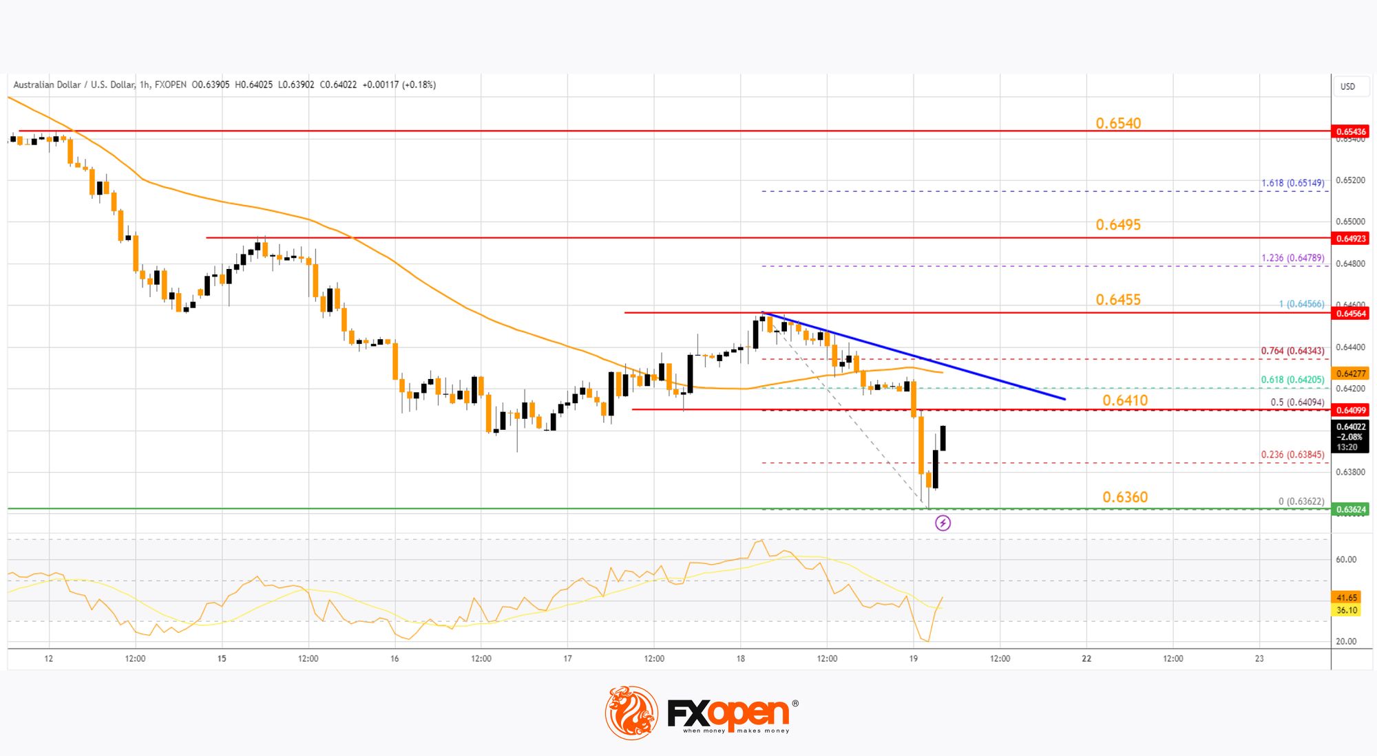 Market Analysis: AUD/USD and NZD/USD Turn Red