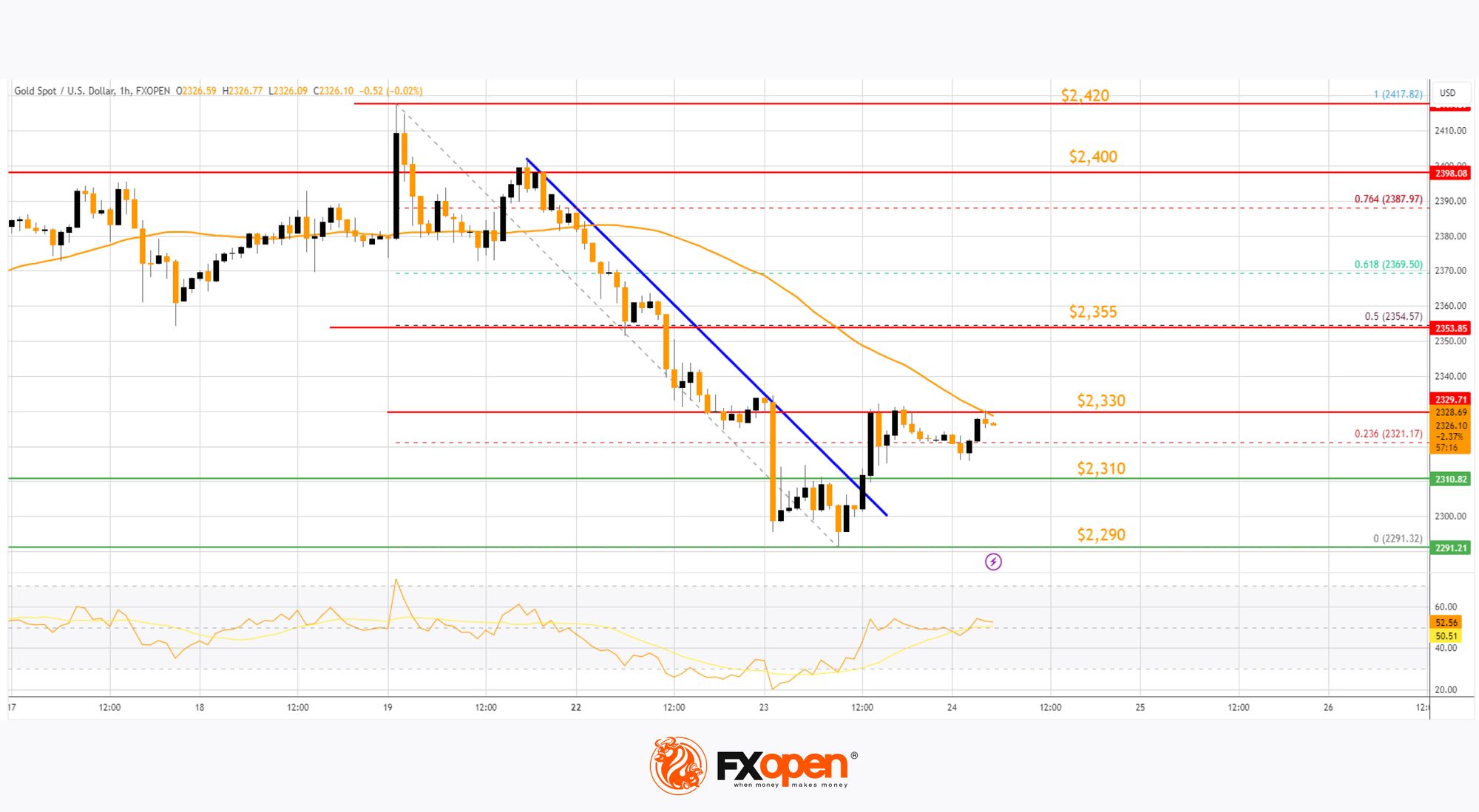 Market Analysis: Gold Price Corrects Gains While Oil Price Regains Strength
