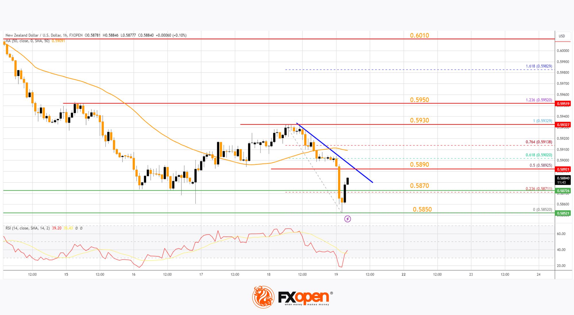 Market Analysis: AUD/USD and NZD/USD Turn Red