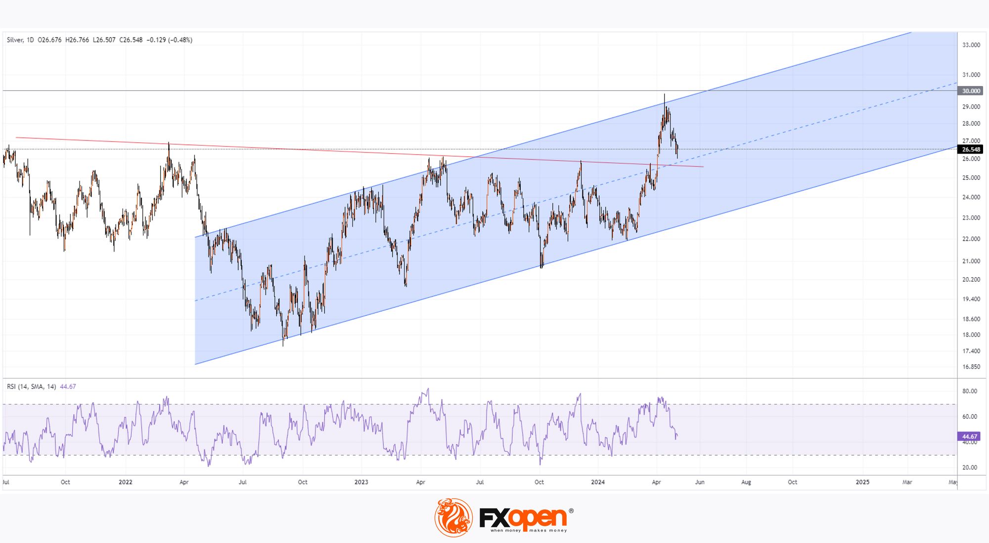 The Price of Silver (XAG/USD) is Falling for the Second Consecutive Week
