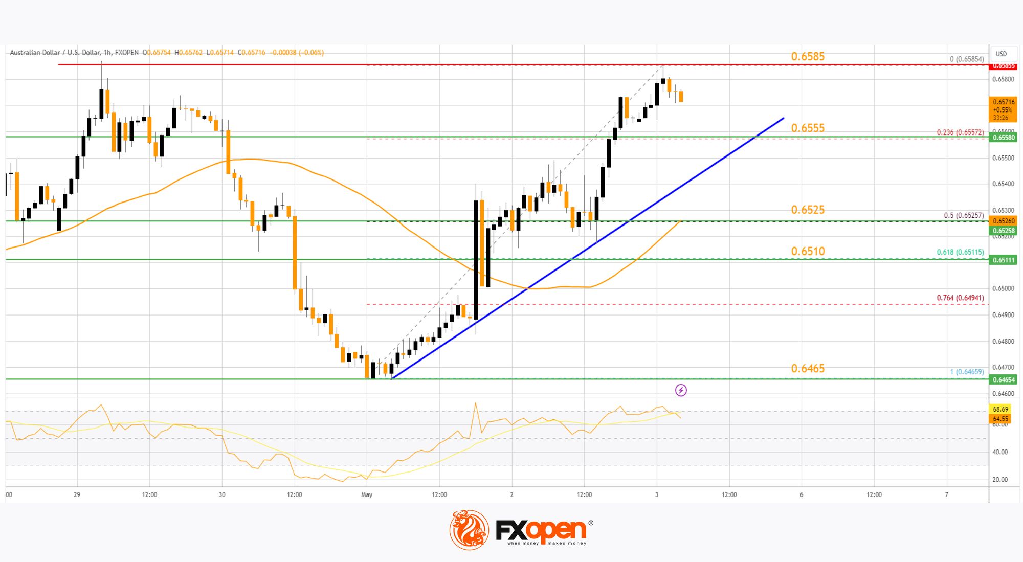 Market Analysis: AUD/USD and NZD/USD Attempt Another Recovery